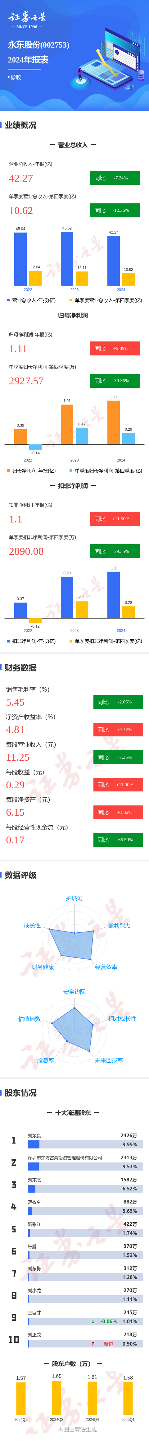 免费炒股配资 图解永东股份年报：第四季度单季净利润同比减30.37%