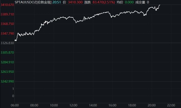 正规配资平台网 现货黄金站上3320美元